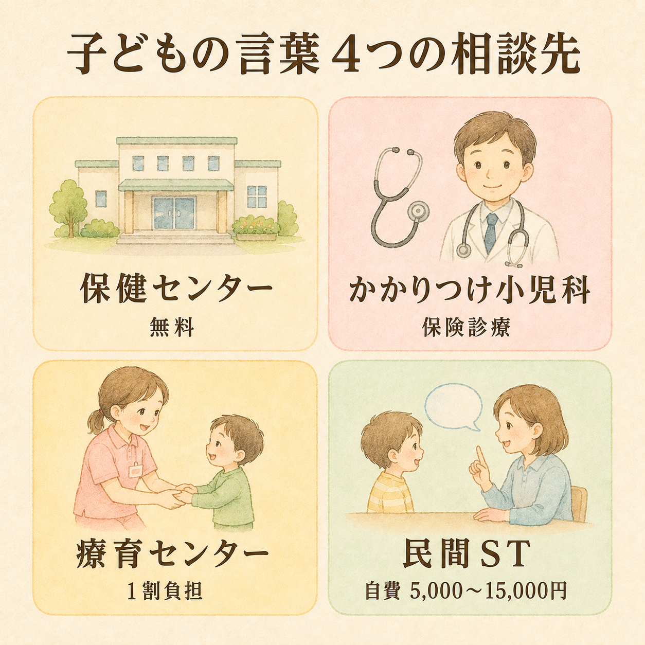 子どもの言葉4つの相談先を4枚カードでまとめた図解。保健センター・かかりつけ小児科・療育センター・民間ST