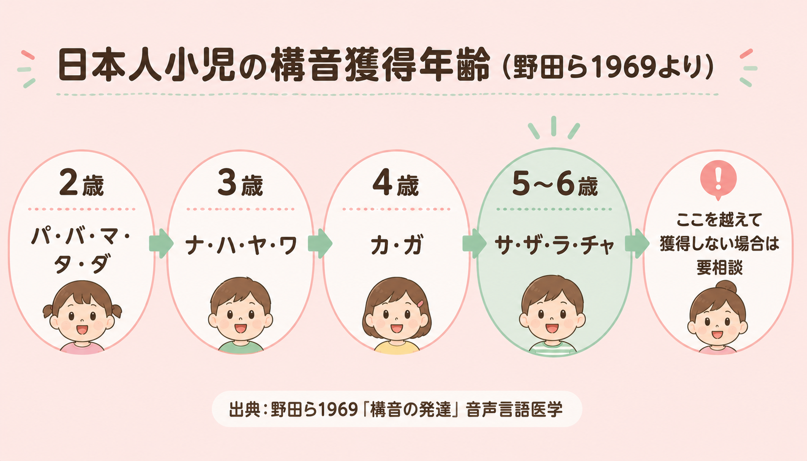 日本人小児の構音獲得年齢チャート：2歳パ行・3歳ナ行・4歳カ行・5〜6歳サ行ザ行ラ行チャ行（野田ら1969より）