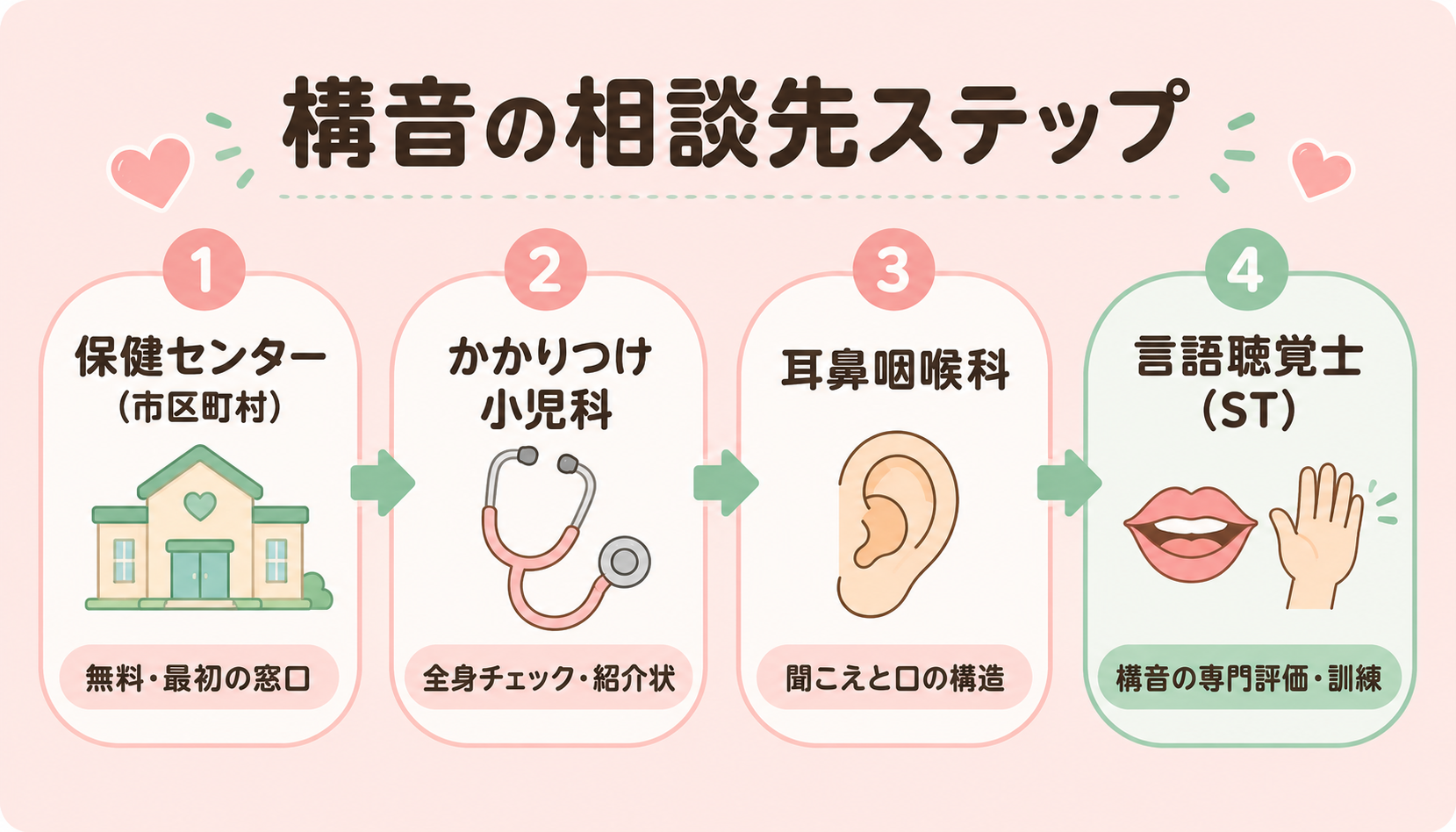 構音の相談先4ステップ：保健センター→小児科→耳鼻科→言語聴覚士