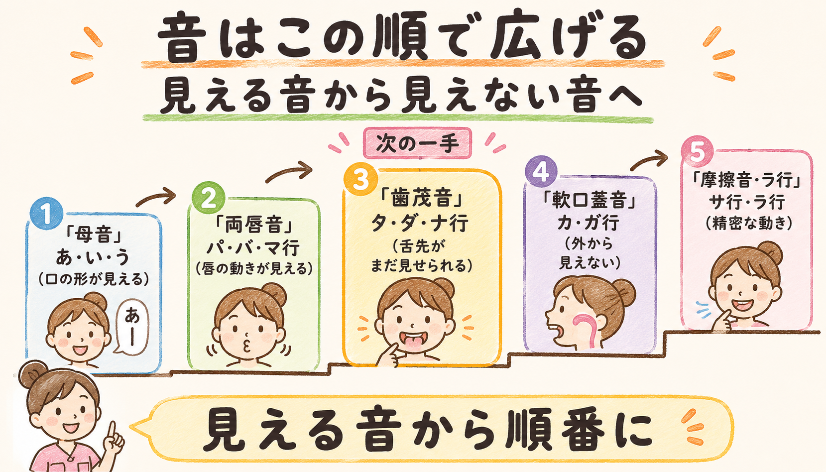 音の難易度階層：母音→両唇音→歯茎音→軟口蓋音→摩擦音→ラ行・拗音。見える音から見えない音へ