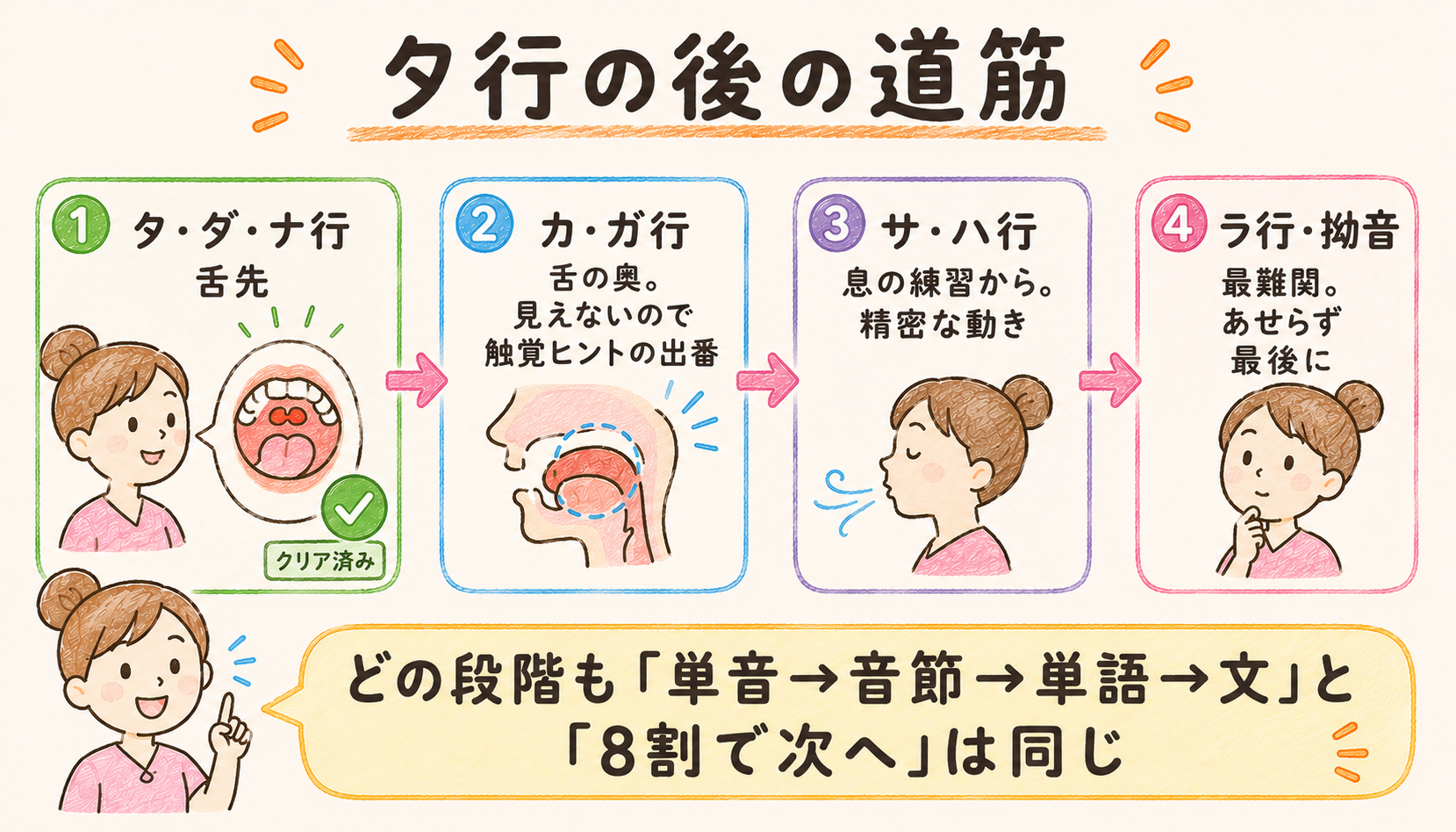 タ行の後のロードマップ：カ行は触覚キュー、サ行は息の練習から、ラ行・拗音は最難関