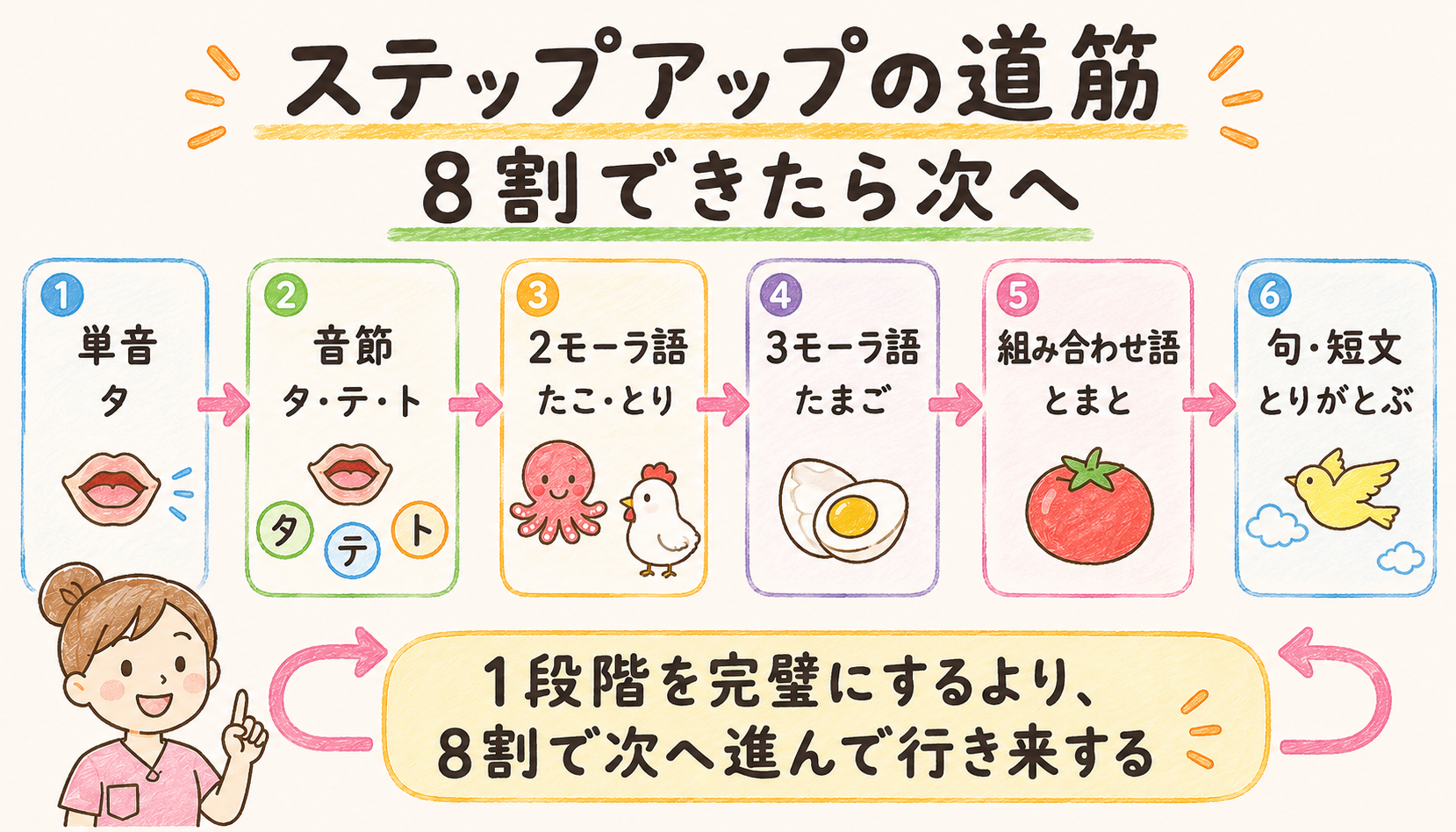 単音→音節→2モーラ語→3モーラ語→組み合わせ語→句・短文のステップアップ図。8割できたら次へ