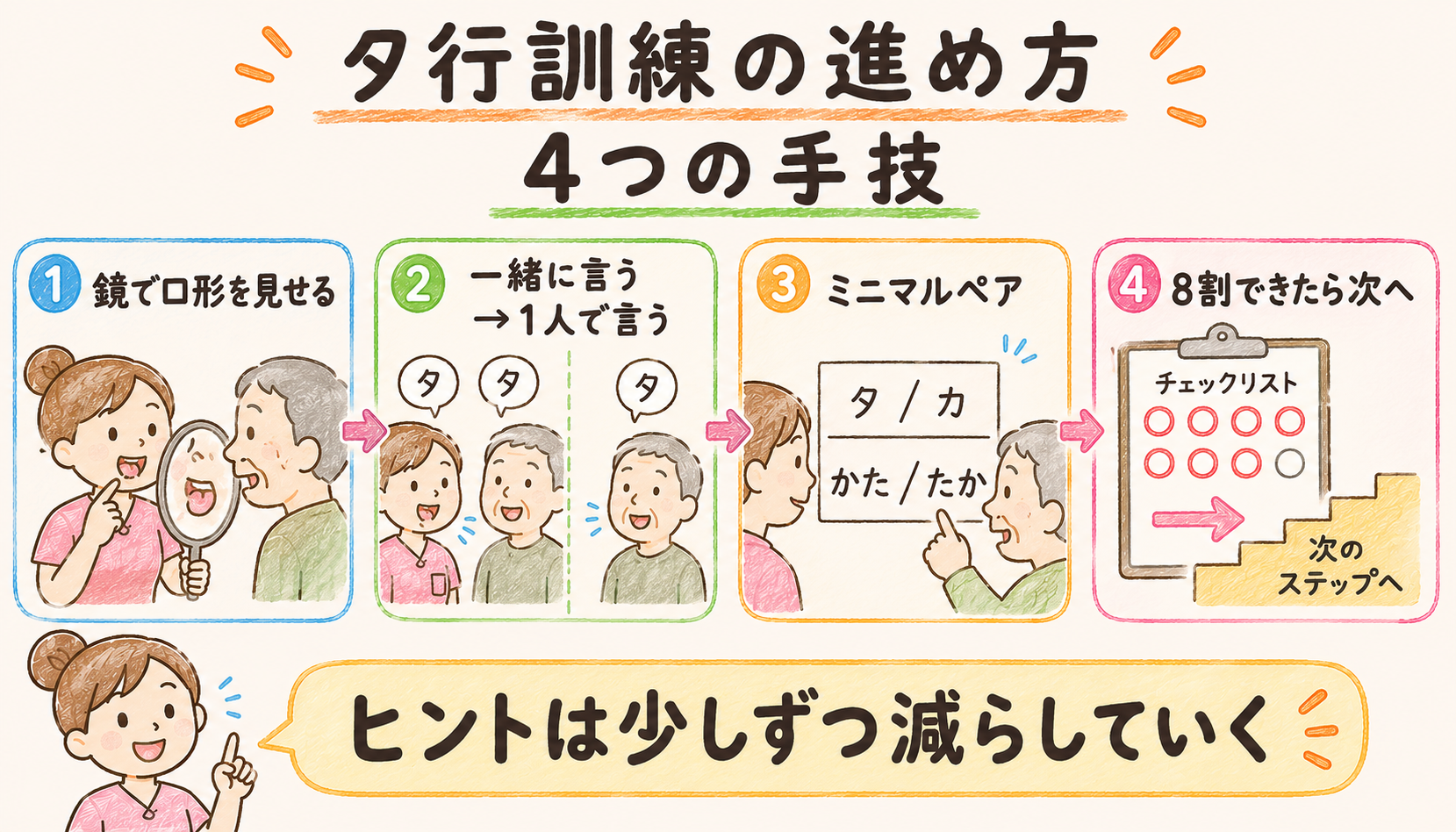 タ行訓練の手技4つ：鏡で口の形を見せる・舌先の位置を示す・1音だけ違う言葉の言い分け・一緒に言ってから1人で