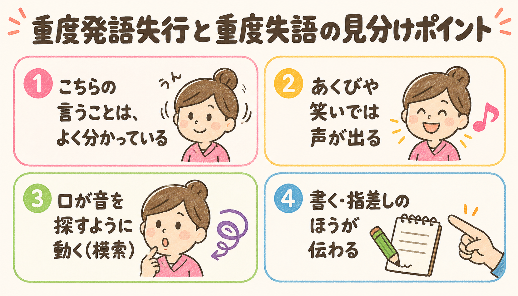 重度発語失行と重度失語の見分けポイント：理解は良い・あくびや笑いでは声が出る・口が音を探すように動く・書く指差しのほうが伝わる