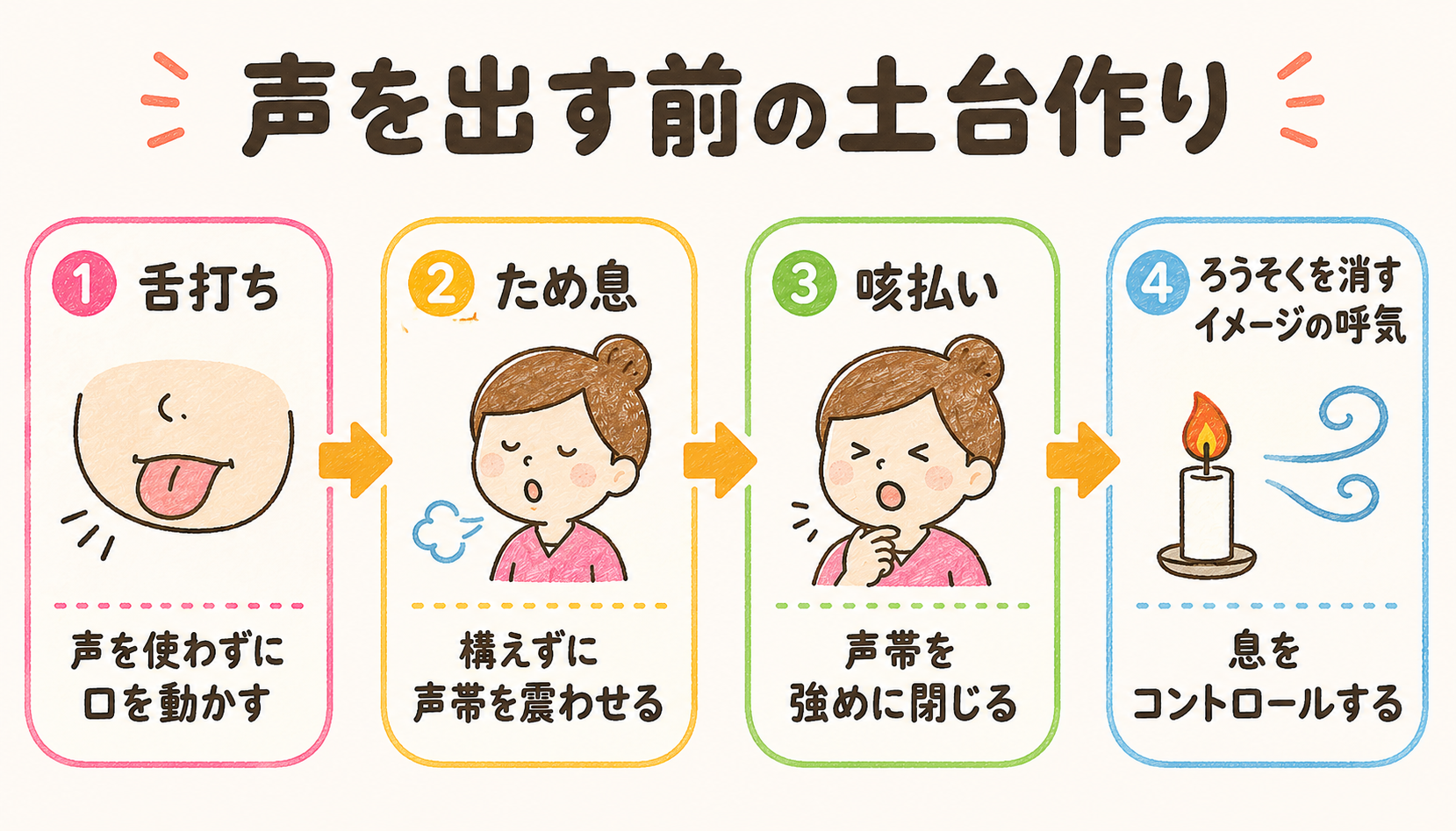声を出す前の土台作り：舌打ち→ため息→咳払い→ろうそくを消すイメージの呼気