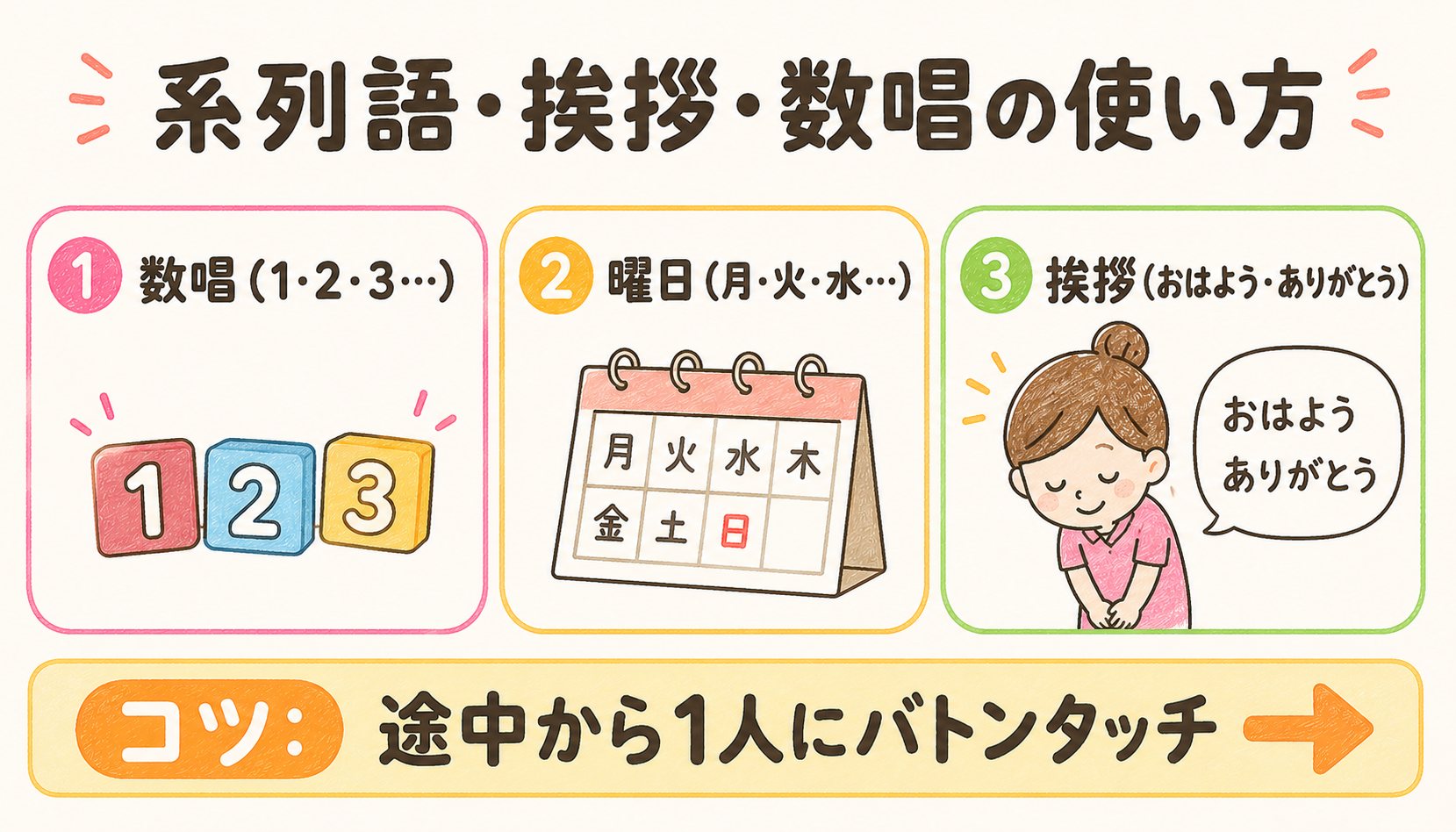系列語・挨拶・数唱の使い方：数唱・曜日・挨拶、コツは途中から患者1人にバトンタッチ