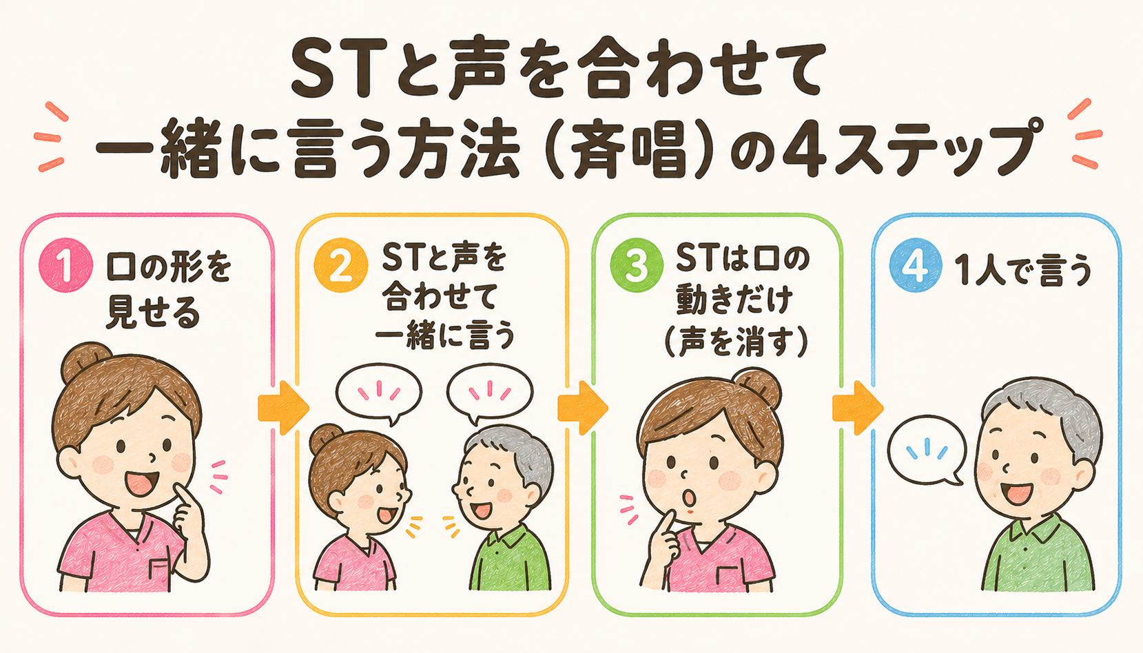 STと声を合わせて一緒に言う方法（斉唱）の4ステップ：口の形を見せる→一緒に言う→STは口の動きだけ→1人で言う