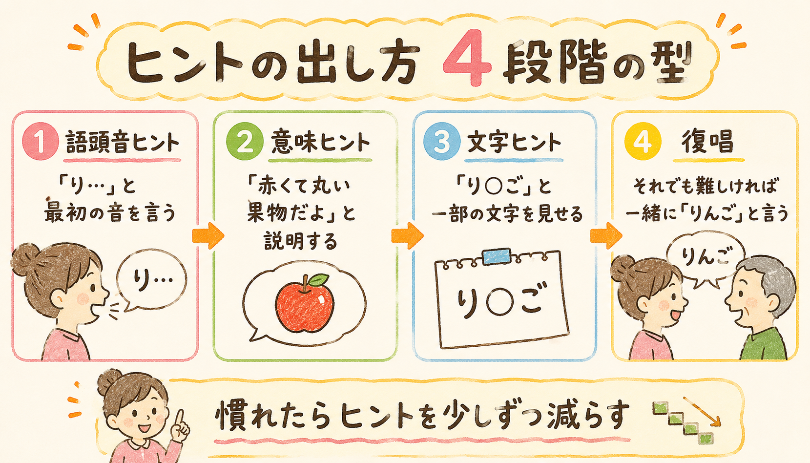 ヒントの出し方4段階の型：語頭音ヒント→意味ヒント→文字ヒント→復唱。慣れたらヒントを少しずつ減らす