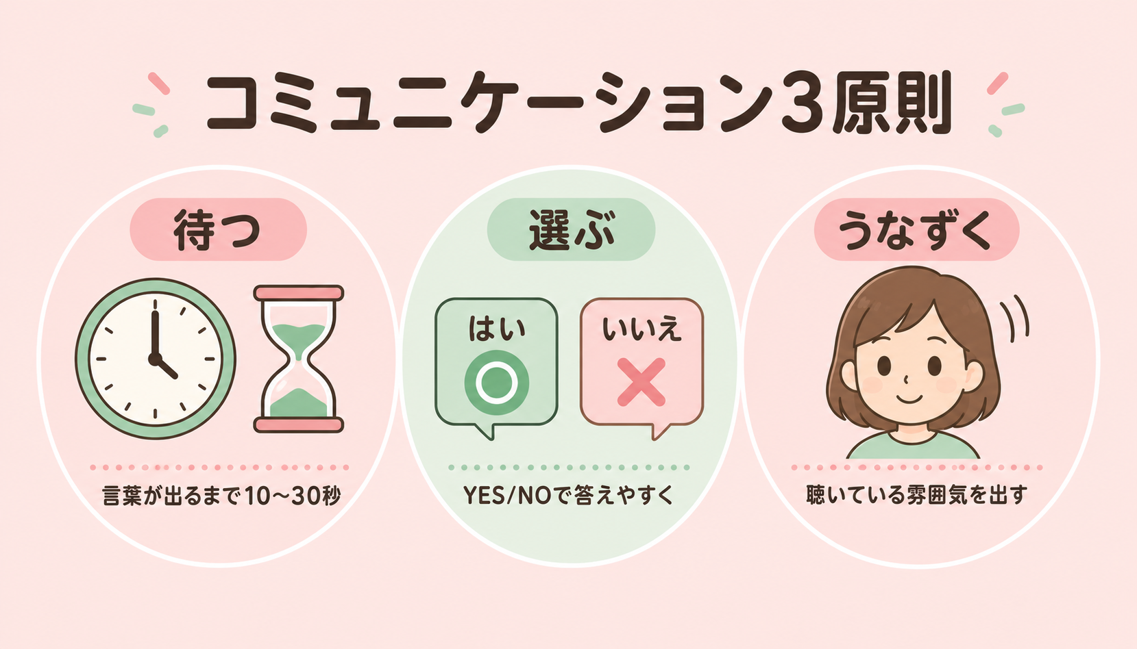結論3原則の図解