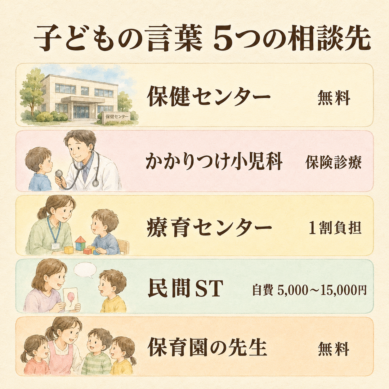 子どもの言葉5つの相談先を5枚カードでまとめた図解。保健センター・かかりつけ小児科・療育センター・民間ST・保育園の先生