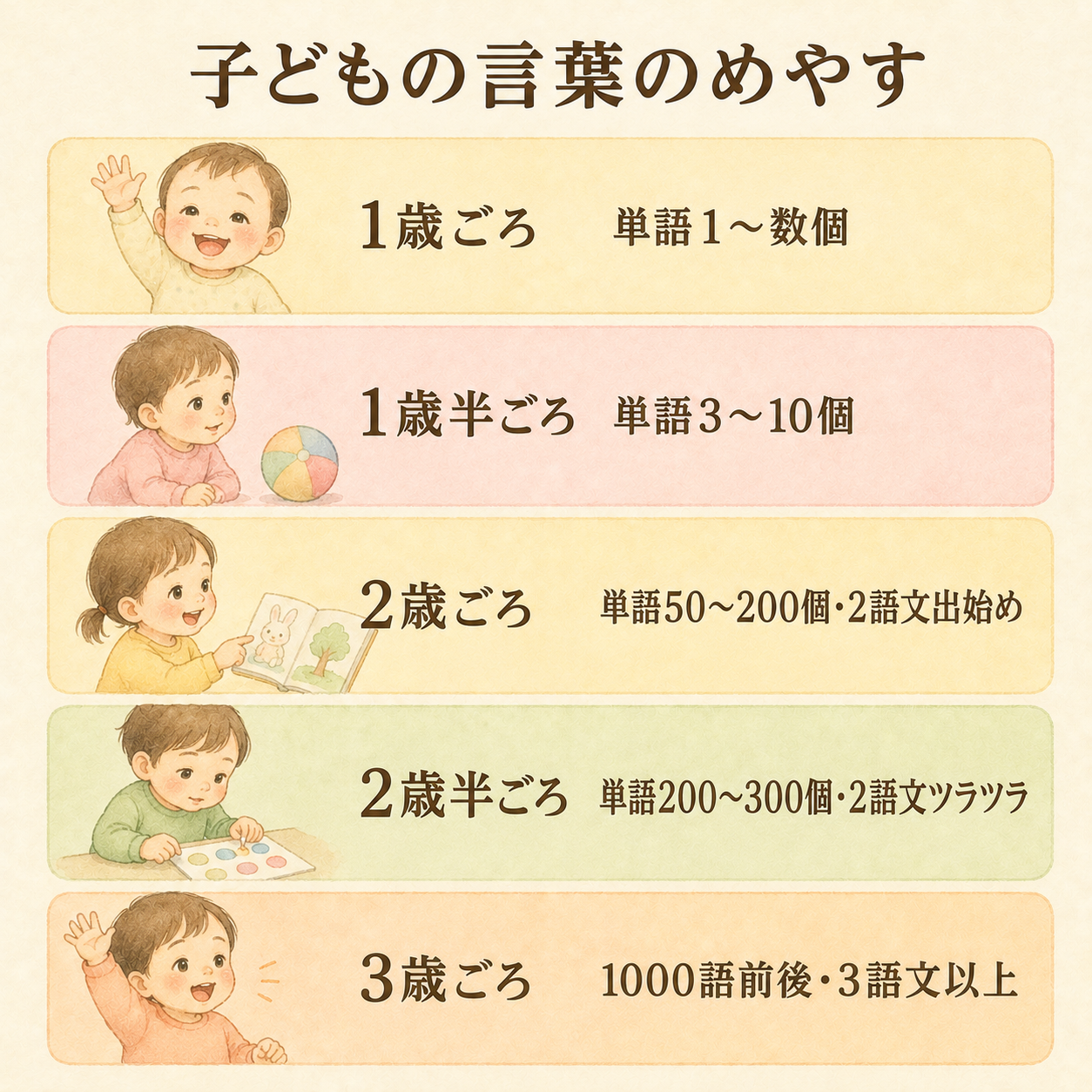子どもの言葉のめやす｜1歳から3歳までの単語数・2語文の発達の目安を年齢別タイムラインで図解