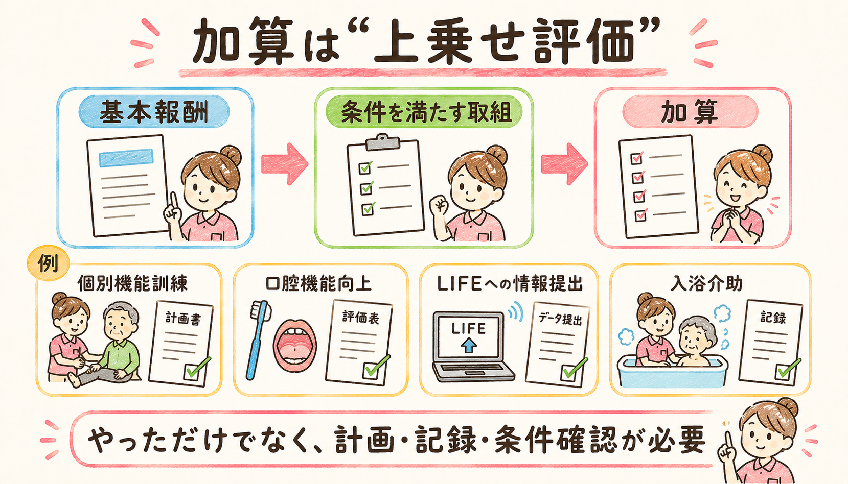 加算は上乗せ評価。基本報酬に、条件を満たす取組が加わる