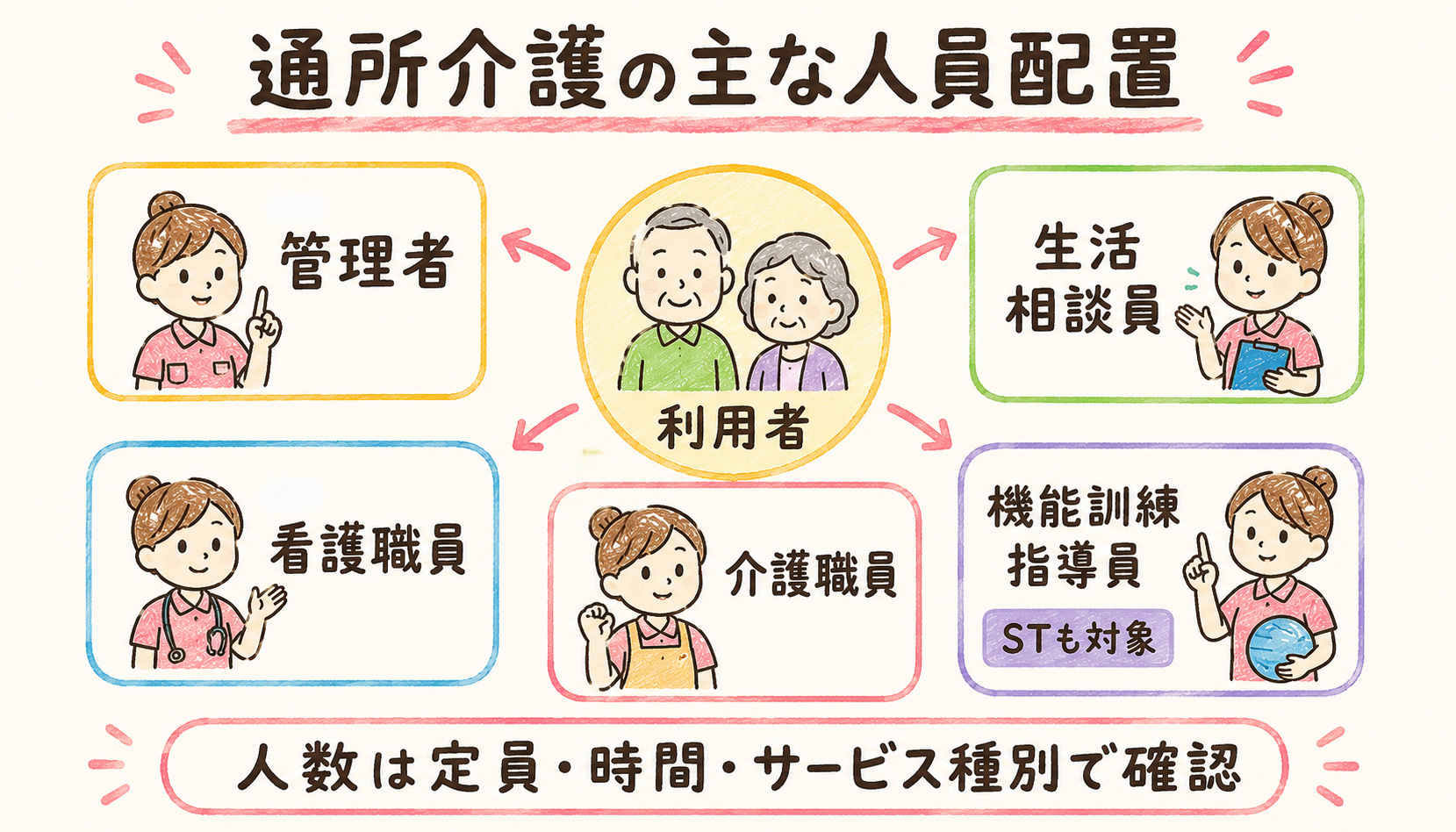 通所介護の主な人員配置。管理者、生活相談員、看護職員、介護職員、機能訓練指導員