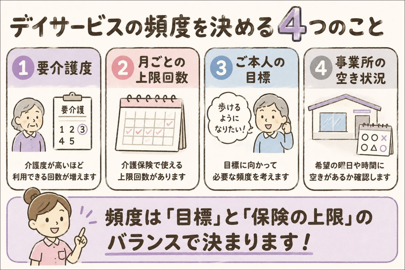 利用回数を決める4つのこと