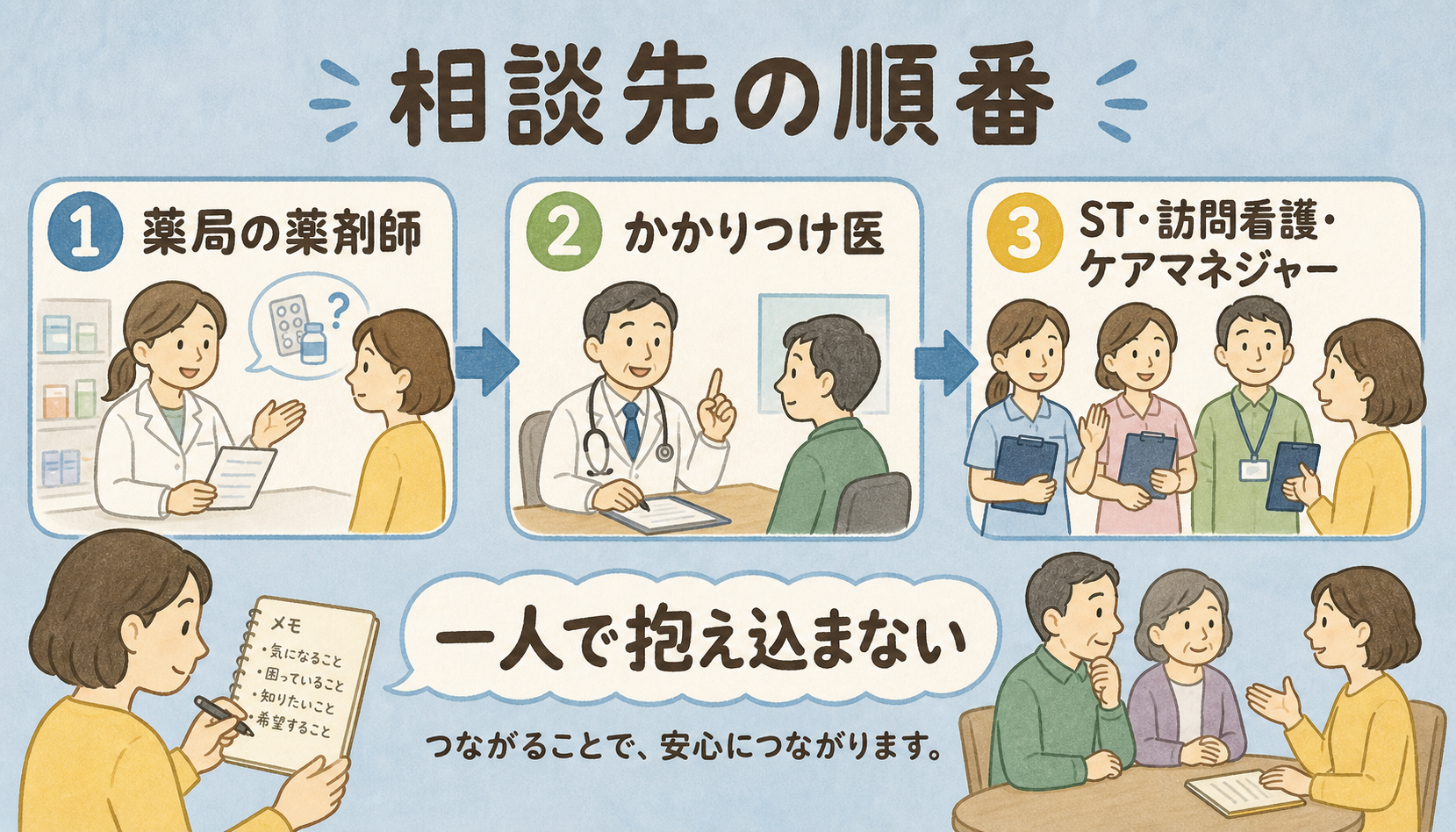 相談先の順番