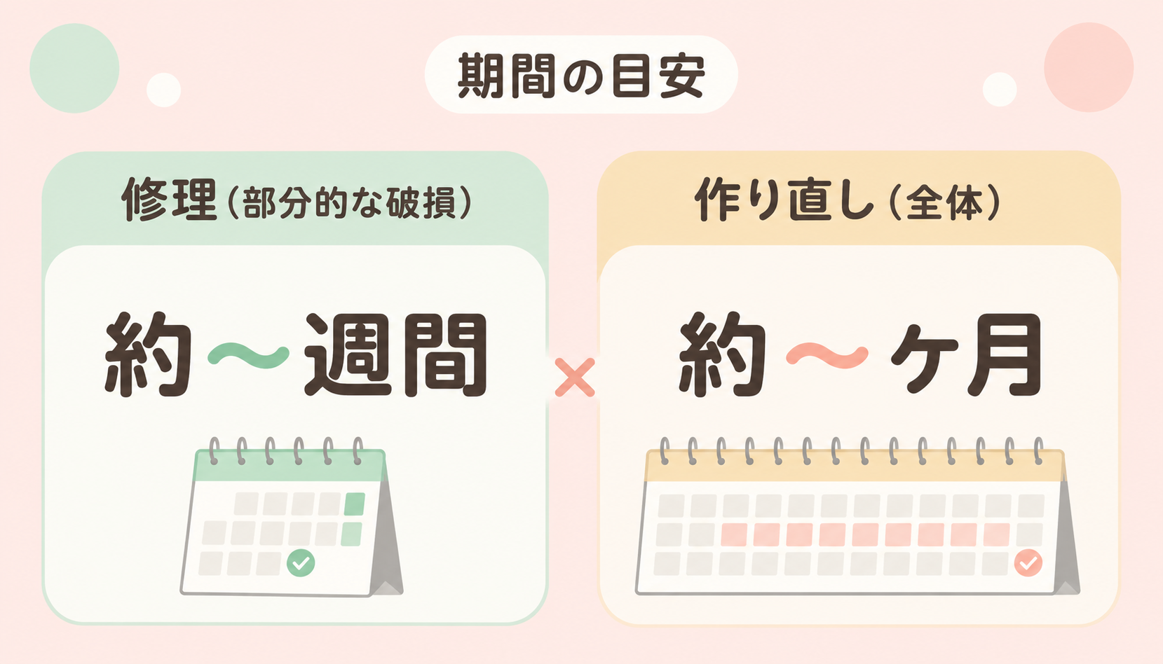 入れ歯ができるまでの期間の目安｜修理1〜2週間・作り直し1〜2ヶ月の比較図