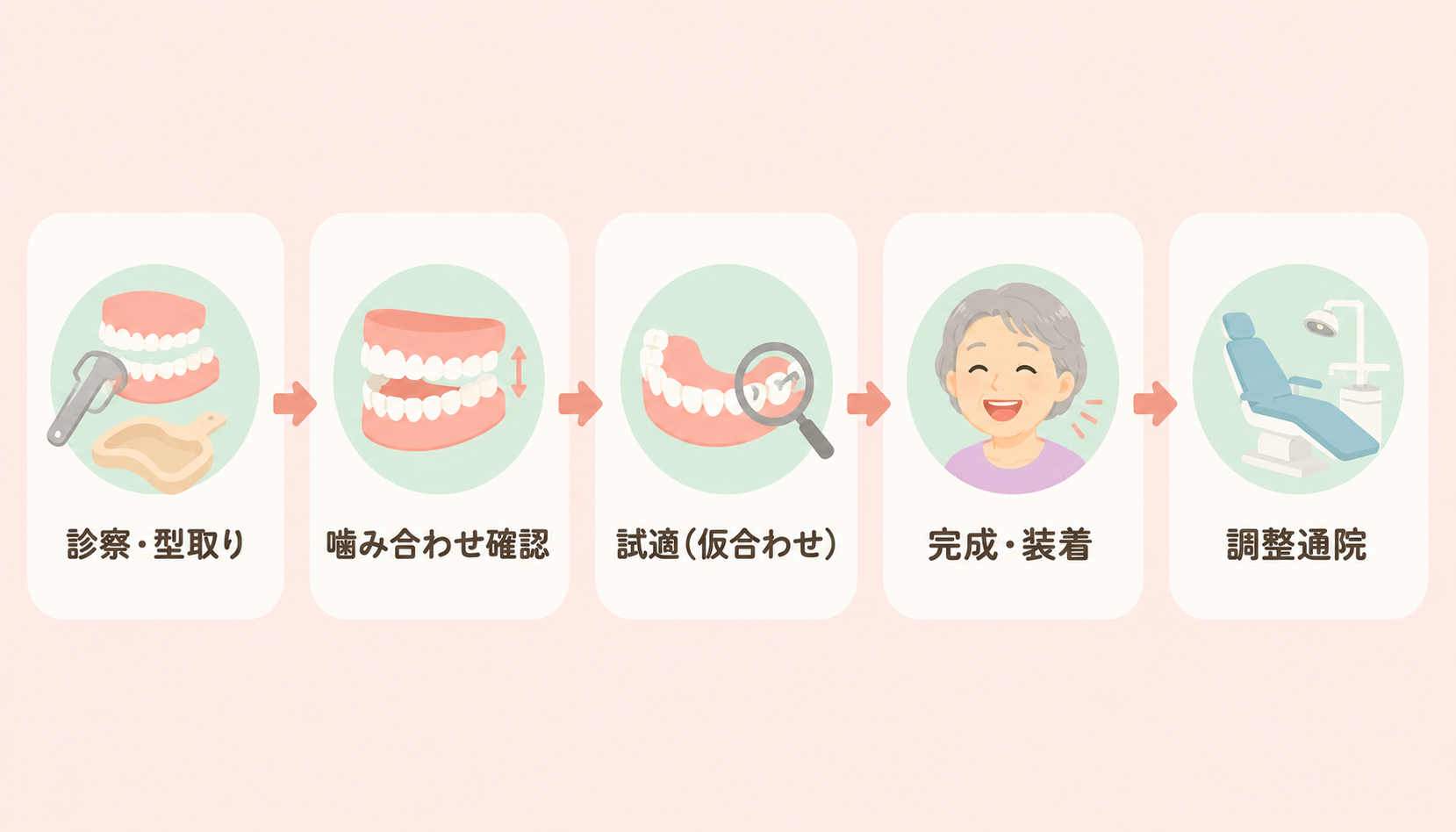 入れ歯ができるまでの5ステップ｜診察・型取りから完成・調整までを矢印でつないだフロー図