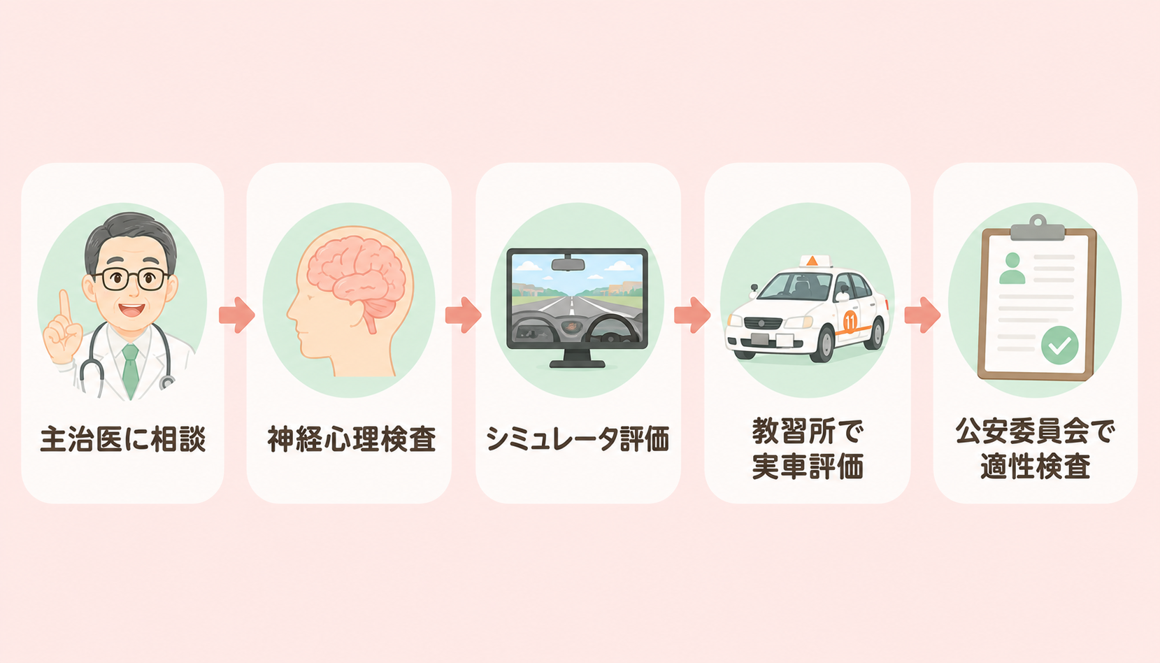 運転再開の5ステップフロー図解