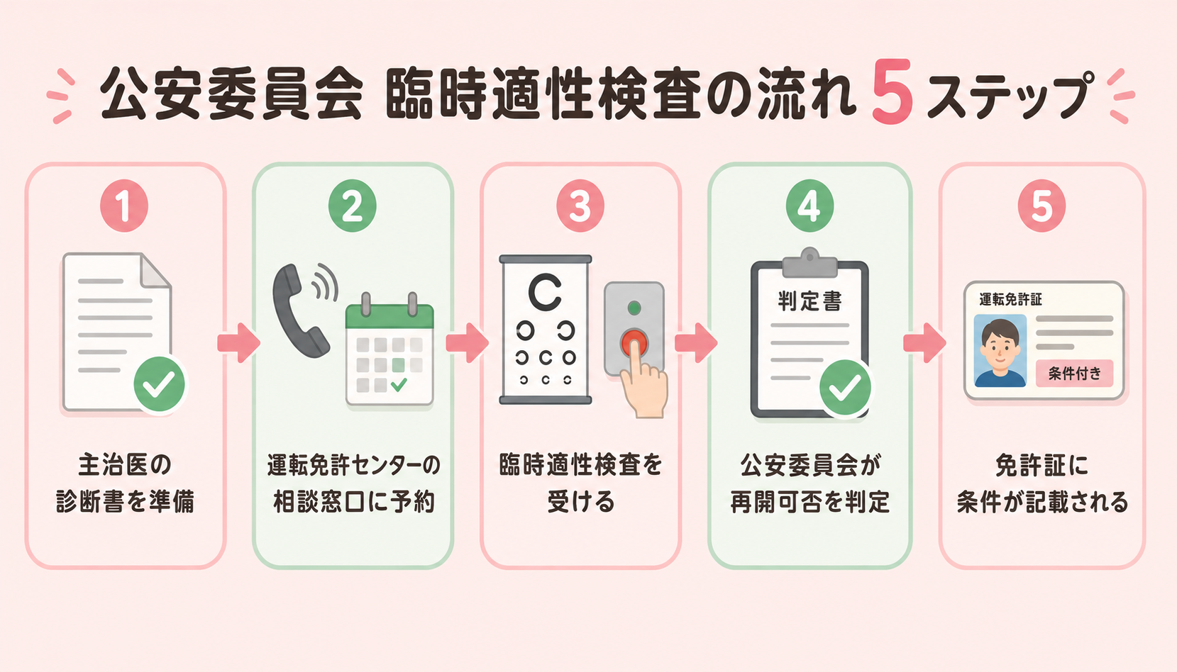 公安委員会 臨時適性検査の流れ 5ステップ図解