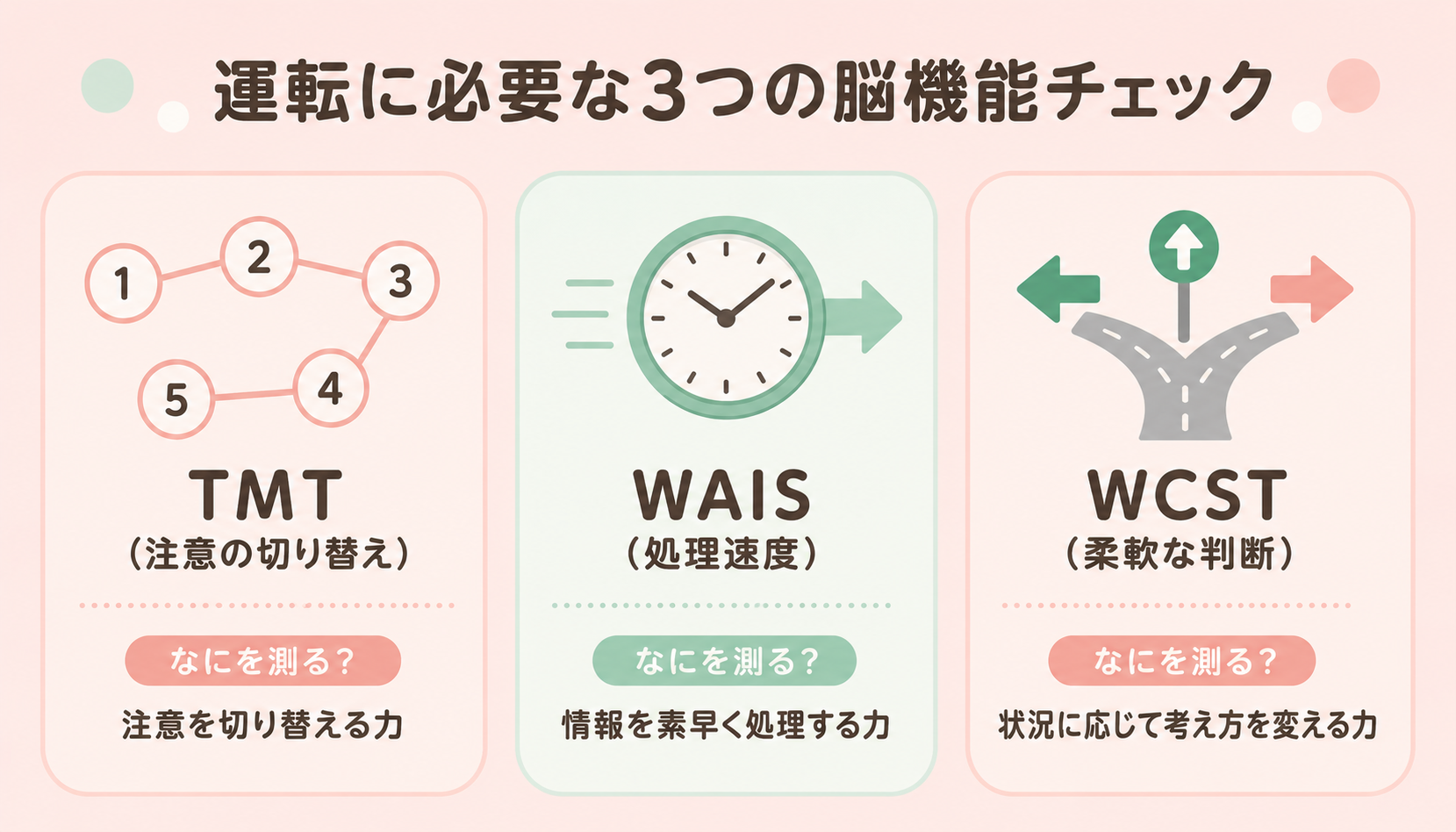 神経心理検査3種類の比較図解（①TMT・②WAIS・③WCST）