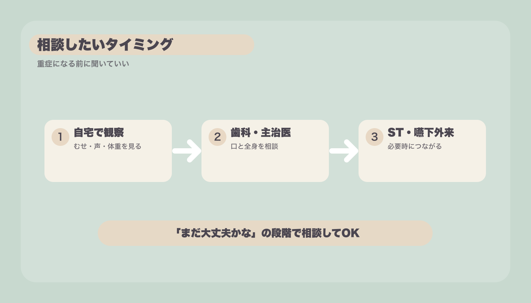 相談したいタイミング