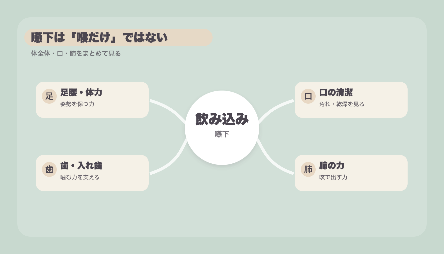 嚥下は喉だけではない