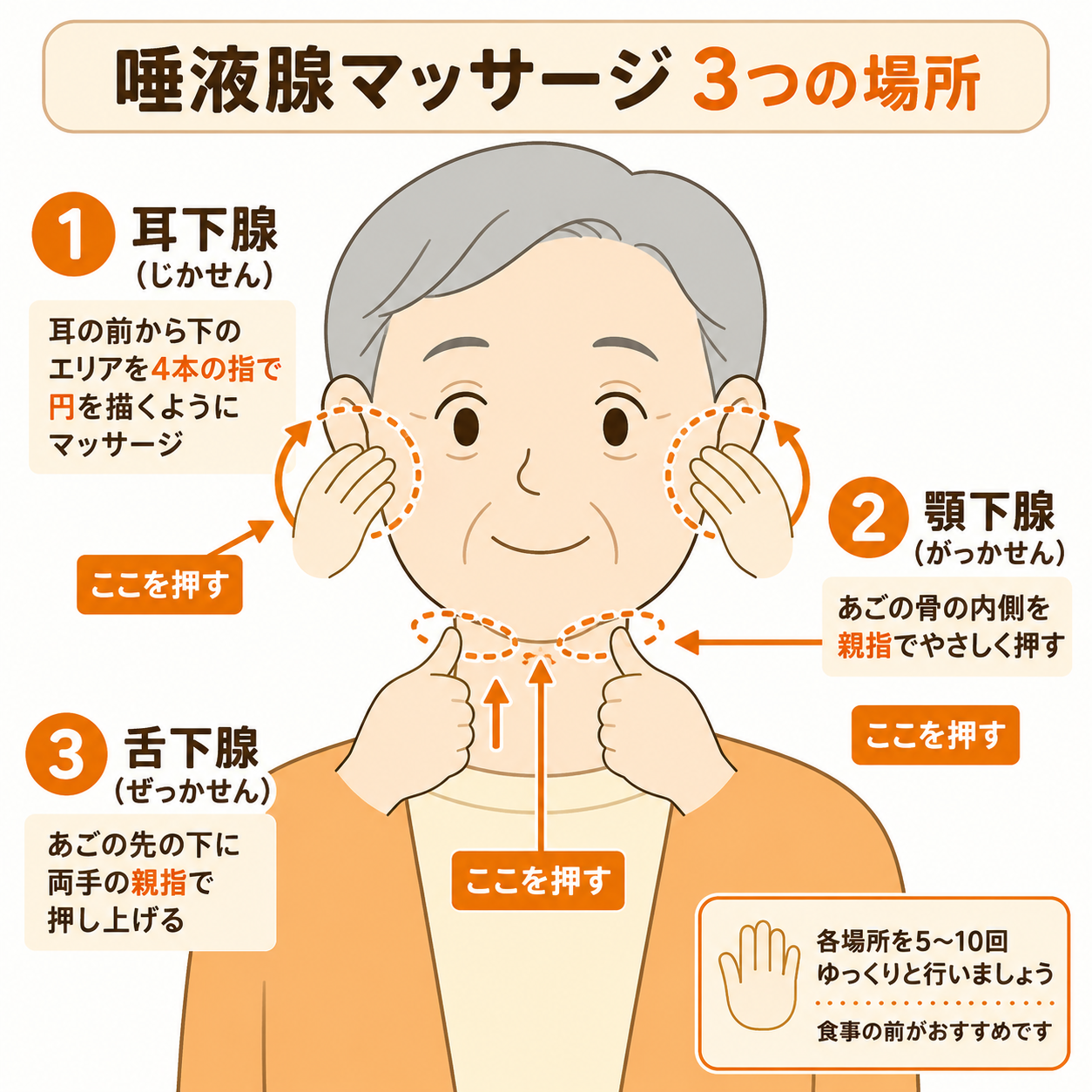 唾液腺マッサージの3つの場所（耳下腺・顎下腺・舌下腺）を示した図解