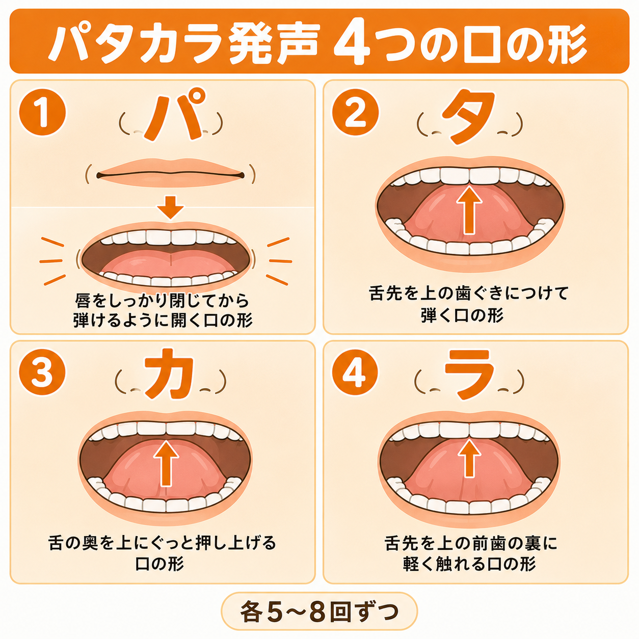 パタカラ発声の4つの口の形（パ・タ・カ・ラ）を示した図解