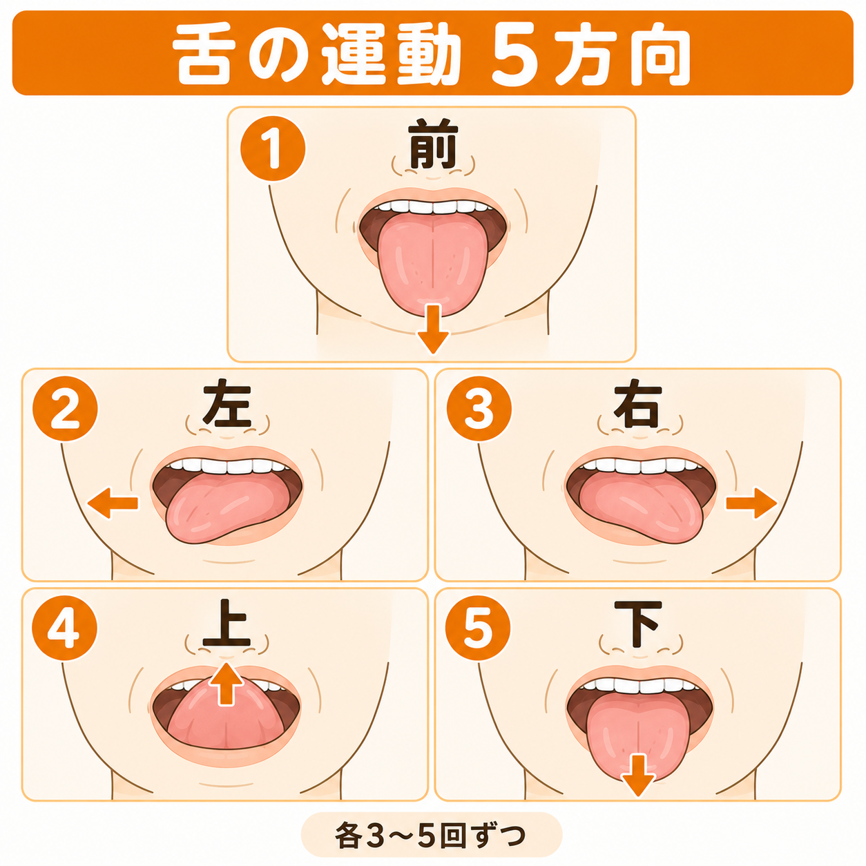 舌の運動5方向（前・左・右・上・下）の動きを示した図解