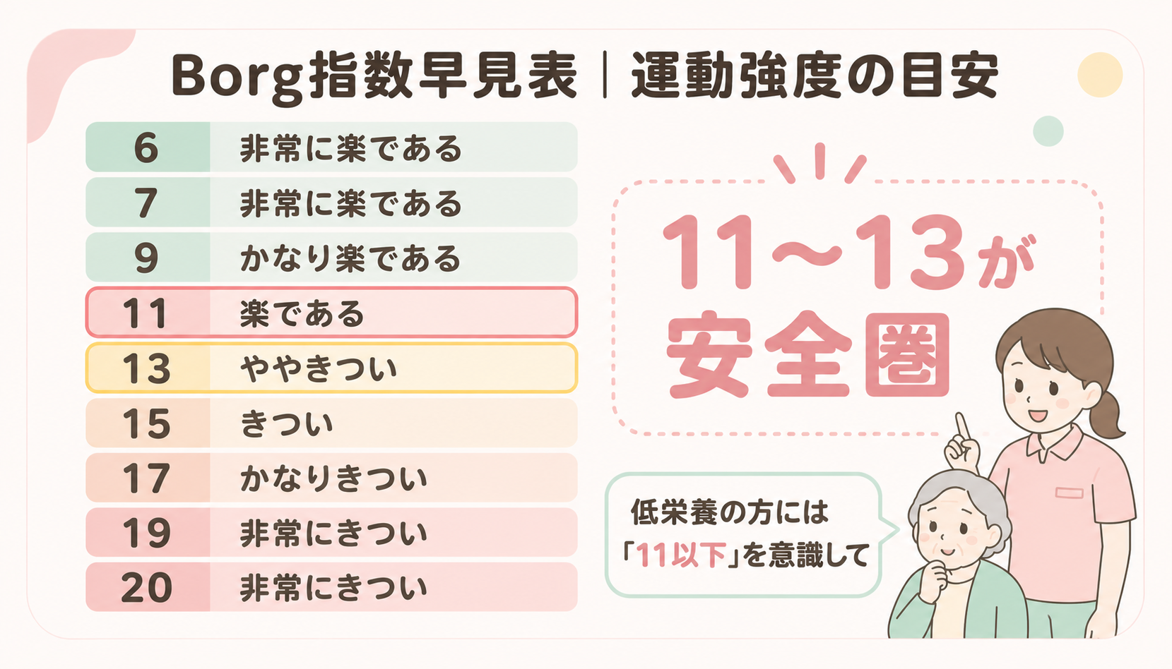 Borg指数早見表：11〜13が安全圏・低栄養者には11以下を意識