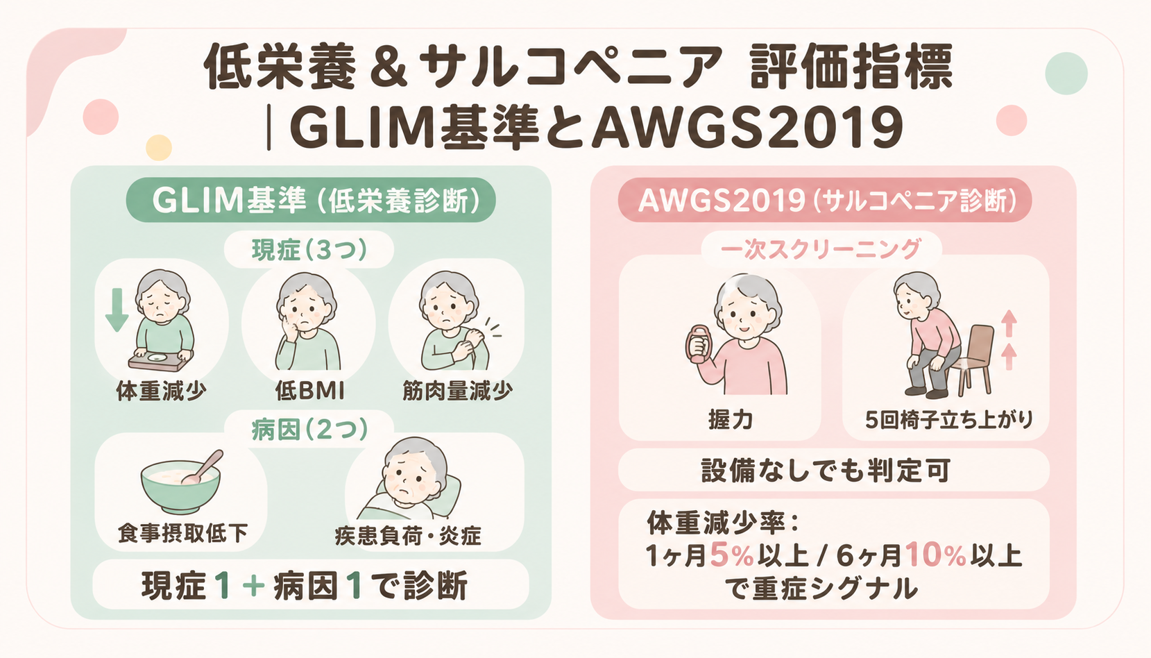 GLIM基準（低栄養診断）とAWGS2019（サルコペニア診断）の対比図