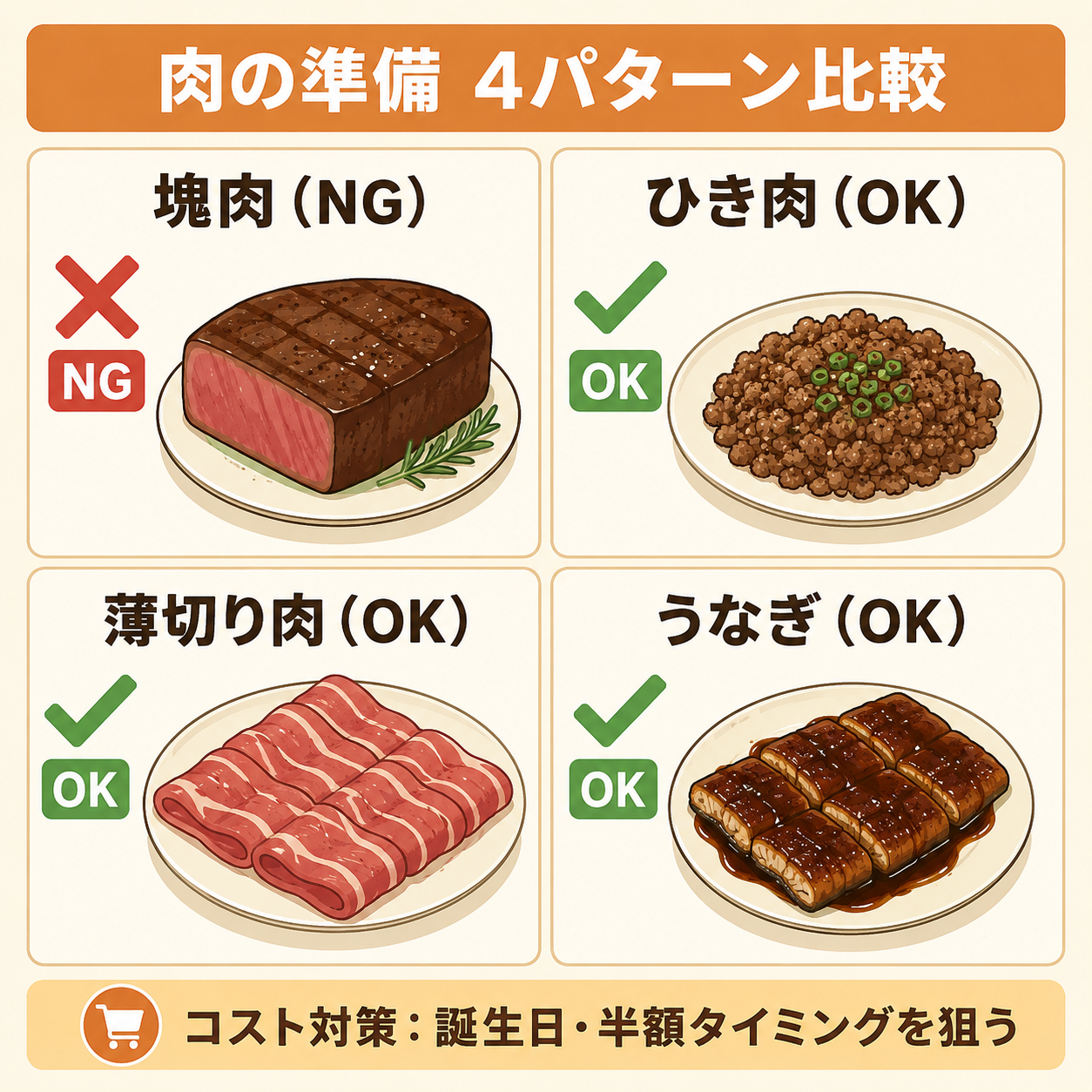 肉の準備方法を比較した図解。塊肉NG、ひき肉OK、薄切り肉OK、うなぎOKの4パターン