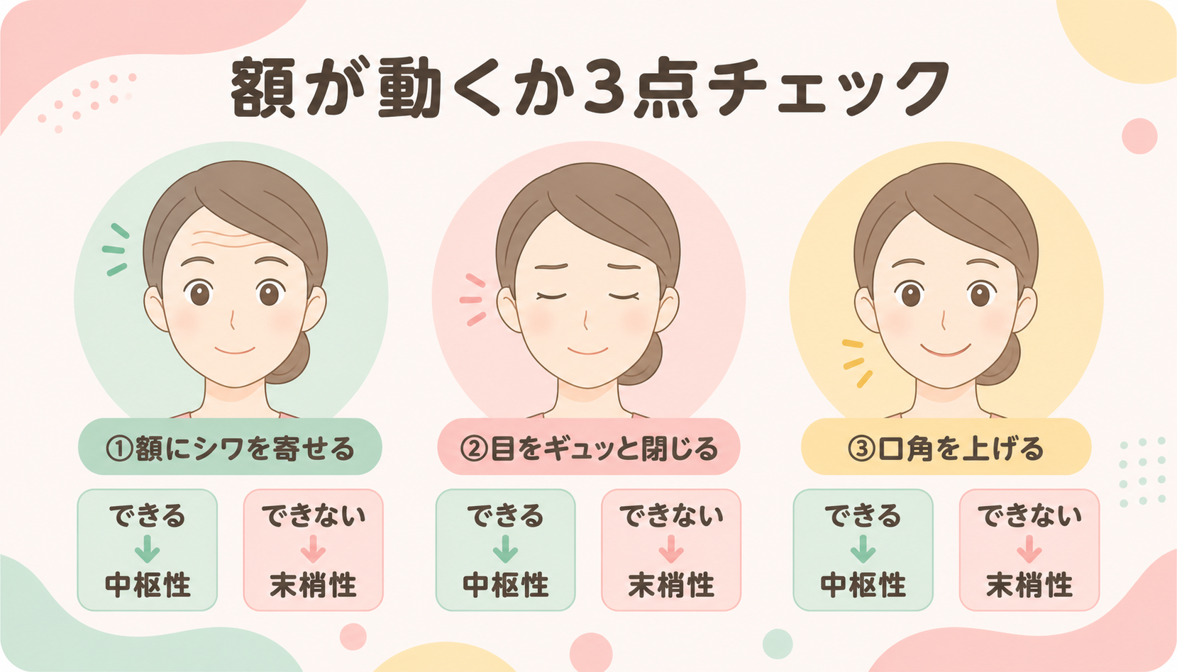 額が動くかどうか3点チェックの図解