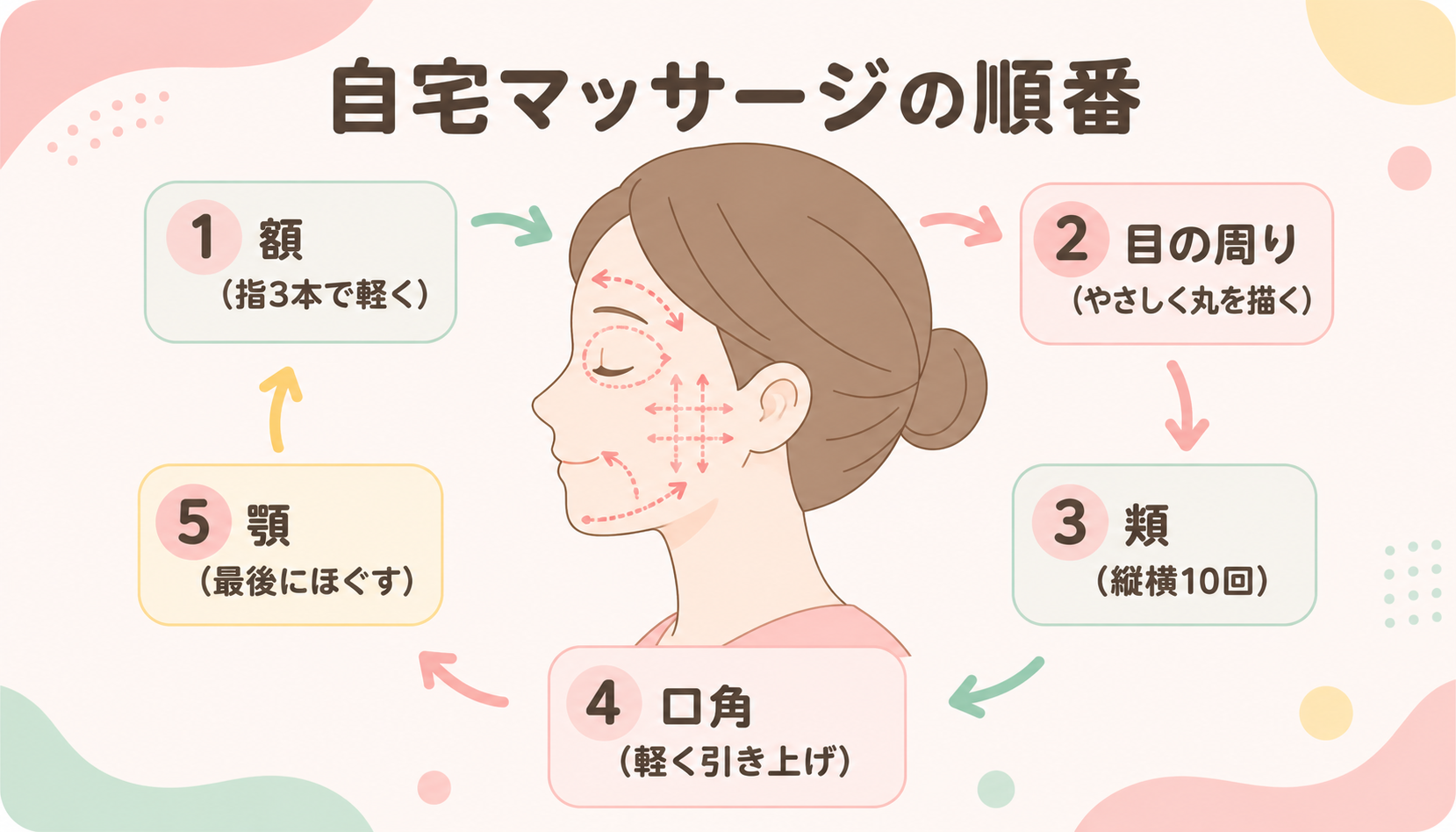 自宅マッサージの順番 額→目→頬→口角→顎の図解