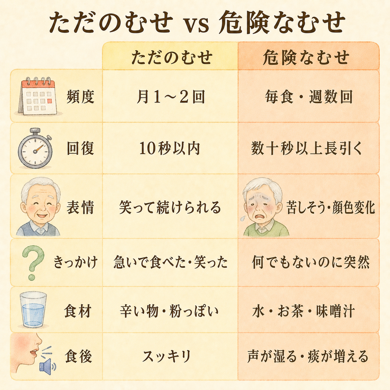ただのむせと危険なむせの比較図解。頻度・回復・表情・きっかけ・食材・食後の6項目を対比