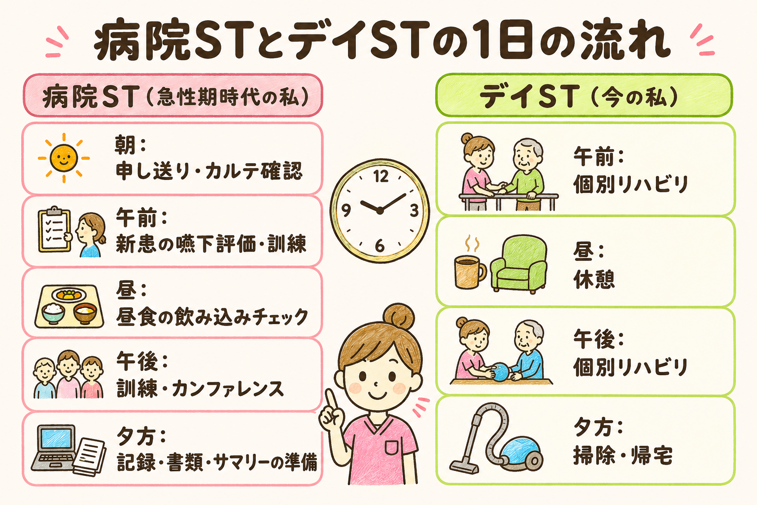 病院STとデイSTの1日の流れ比較（病院：申し送りから記録まで分刻み／デイ：体調チェックから少なめの記録まで）