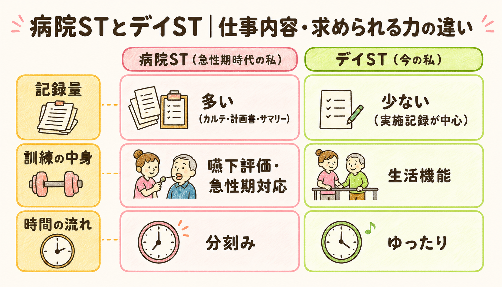病院STとデイSTの仕事内容・求められる力の違い（記録量・訓練の中身・時間の流れの3項目比較）