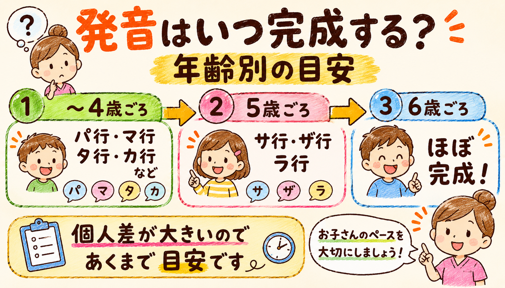 発音の年齢別完成目安タイムライン：4歳ごろまでにパ行カ行など・5歳ごろからサ行ラ行・6歳ごろにほぼ完成（個人差あり）