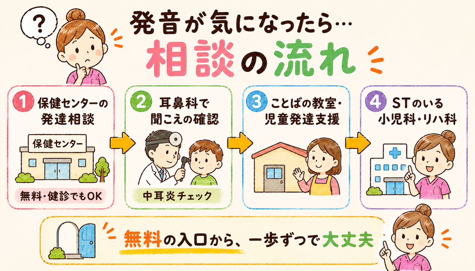 発音が気になったときの相談の流れ：保健センター→耳鼻科→ことばの教室→STのいる小児科・リハ科