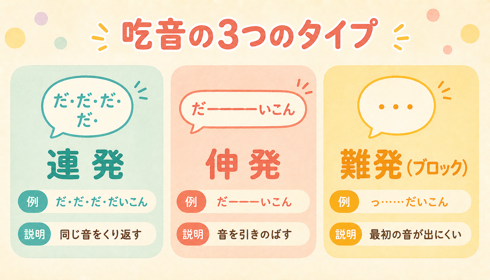 吃音の3つのタイプ（連発・伸発・難発）の説明図解