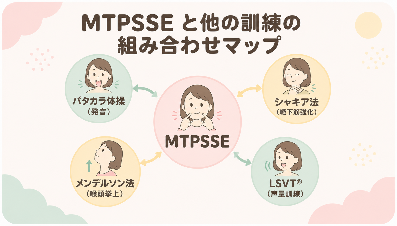 MTPSSEと他の訓練の組み合わせマップ（パタカラ・シャキア・メンデルソン・LSVT®）