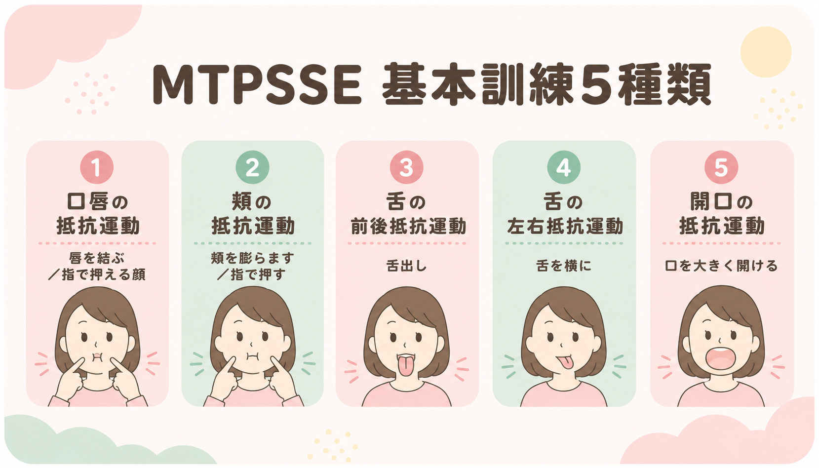 MTPSSE基本訓練5種類（口唇・頬・舌前後・舌左右・開口）