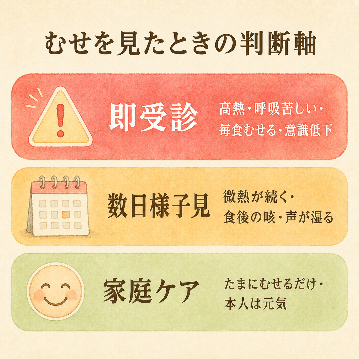 むせを見たときの判断軸を信号機型で示した図解。即受診・数日様子見・家庭ケアの3段階