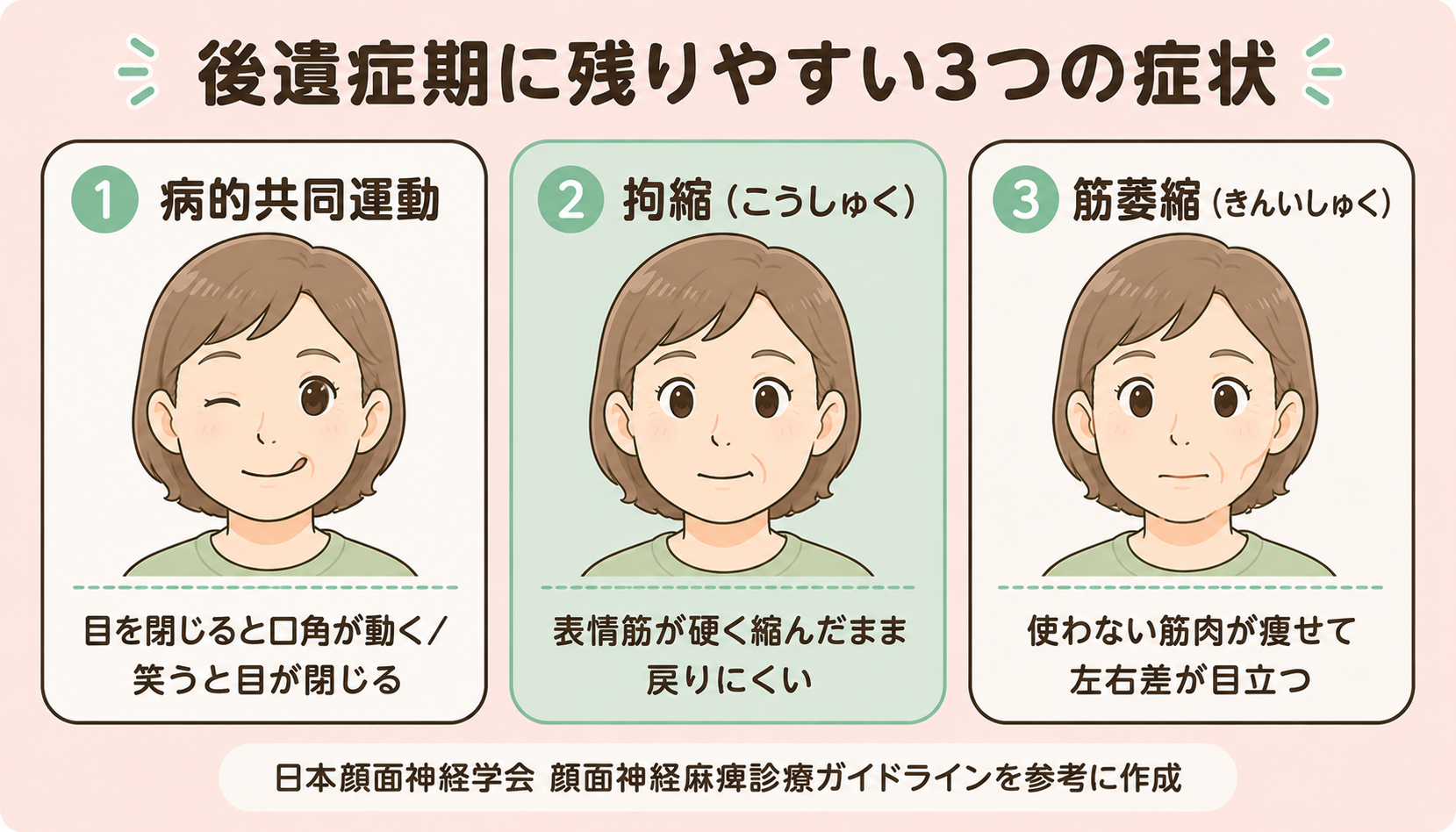 後遺症期に残りやすい3つの症状：病的共同運動・拘縮・筋萎縮（日本顔面神経学会ガイドラインを参考に作成）