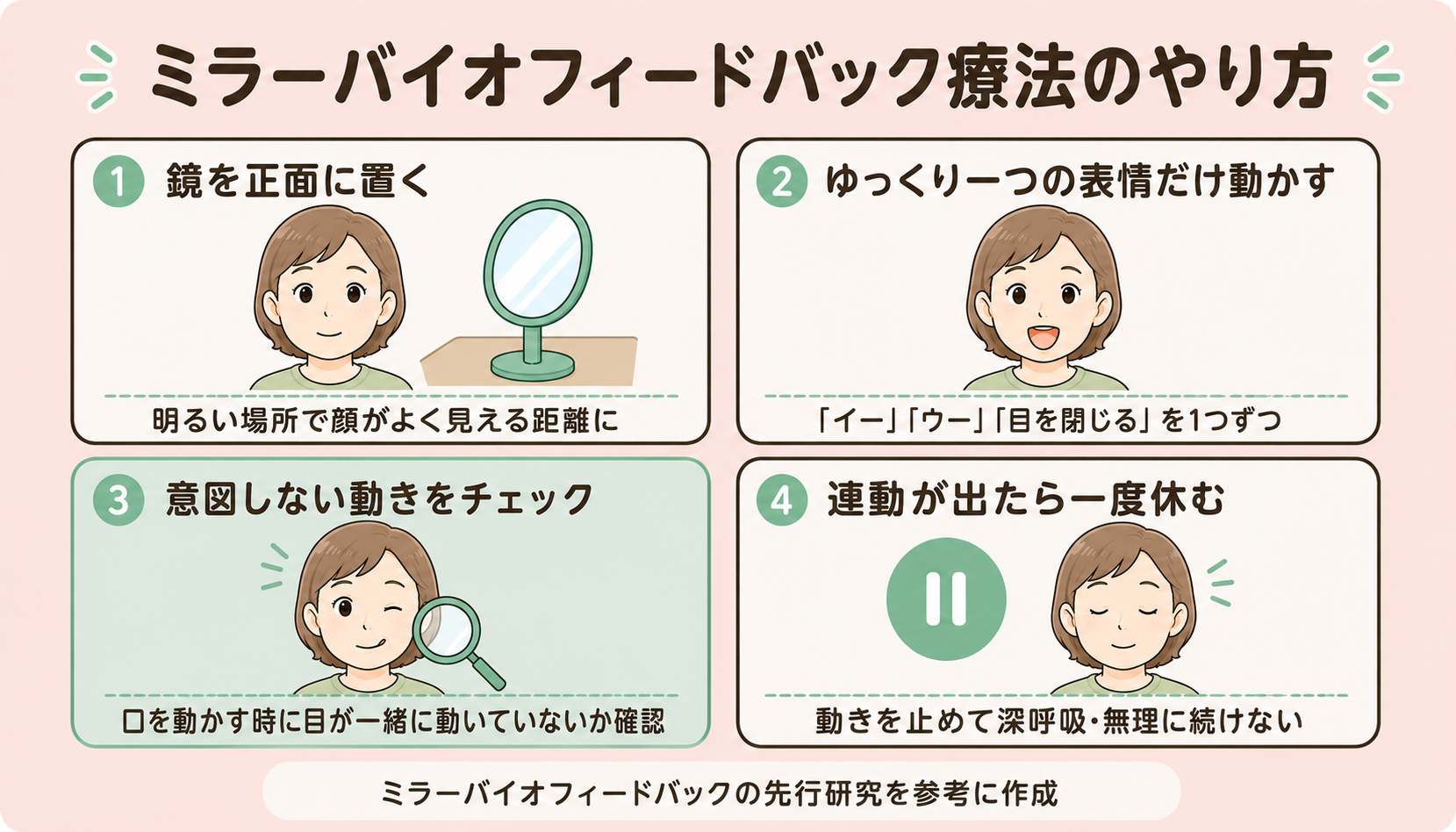 ミラーバイオフィードバック療法のやり方：4ステップ（Nakamura K, et al. などの先行研究を参考に作成）