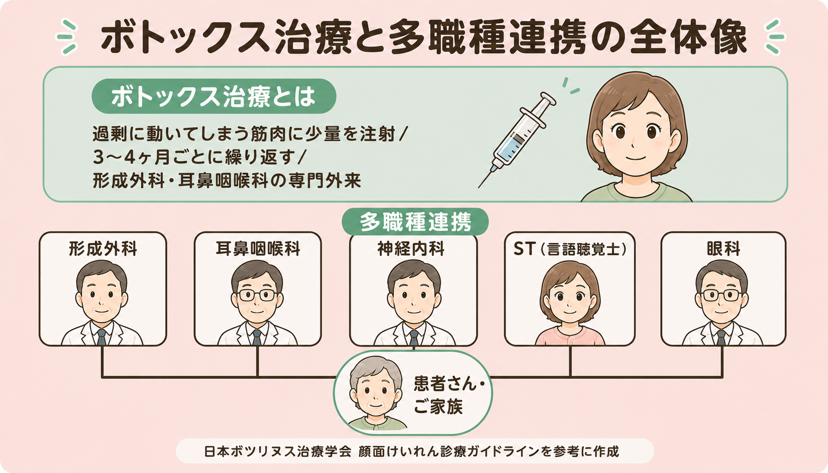 ボトックス治療と多職種連携の全体像（日本ボツリヌス治療学会 顔面けいれん診療ガイドラインを参考に作成）