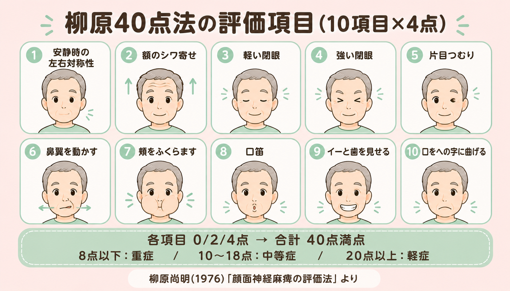 柳原40点法のスコア表：10項目×0/2/4点で合計40点満点（柳原1976より）