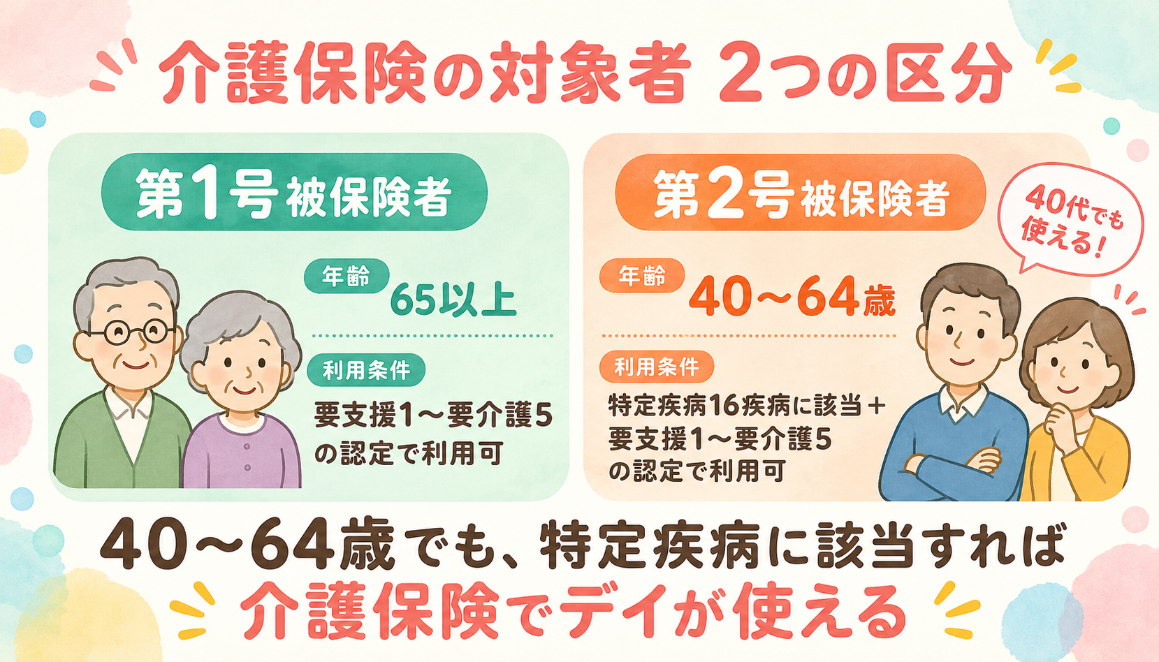 介護保険の対象者 2つの区分（第1号・第2号被保険者）