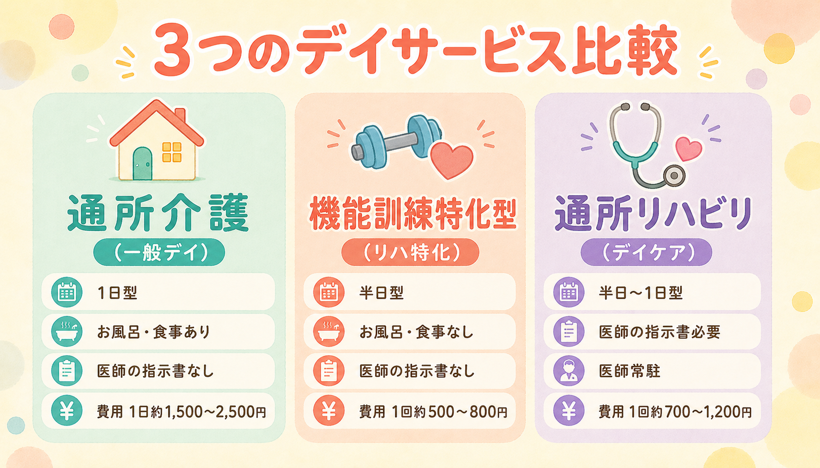 3つのデイサービス比較（通所介護・機能訓練特化型・通所リハビリ）