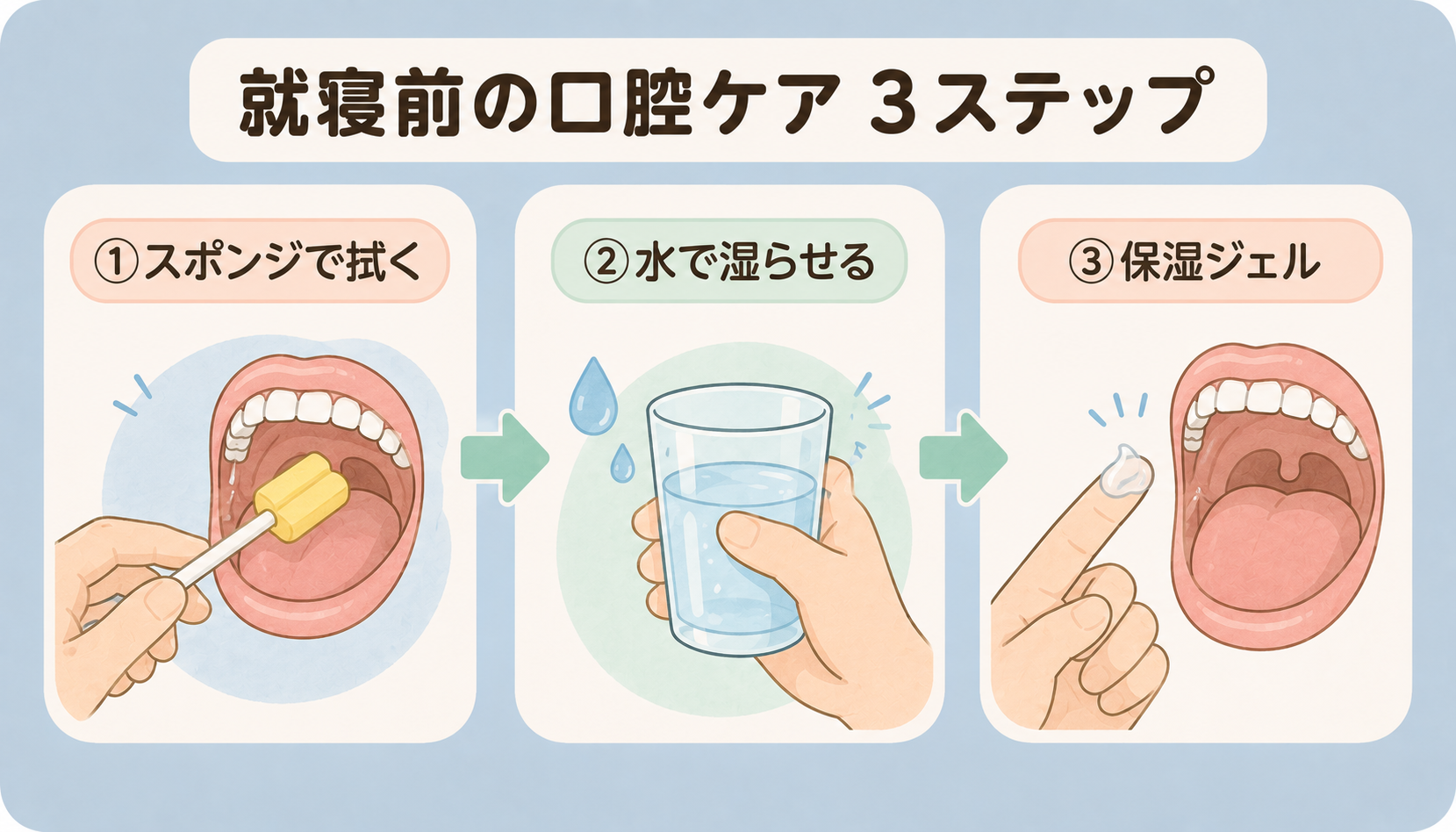 就寝前の口腔ケアの手順を3ステップで示した図解